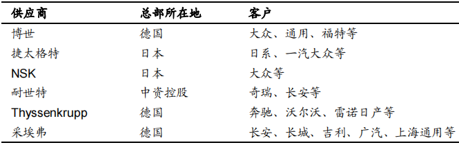 自动驾驶车辆的五大域控制器模块解析彩神vll(图4)