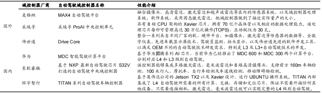 自动驾驶车辆的五大域控制器模块解析彩神vll(图8)