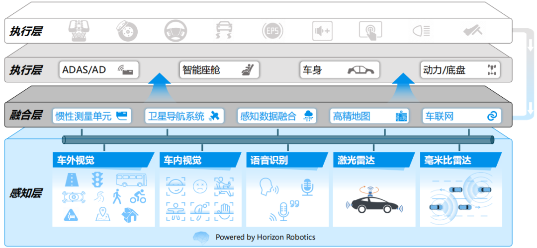 自动驾驶车辆的五大域控制器模块解析彩神vll(图6)