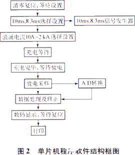 米乐M6 米乐基于8031单片机和转换系统实现智能化浪涌电流测试仪的设计(图2)