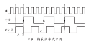 通过利用单片机实现RLC米乐M6 米乐、频率及相位差测量仪的应用方案(图12)