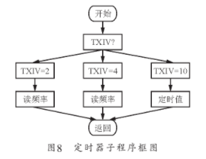 通过利用单片机实现RLC米乐M6 米乐、频率及相位差测量仪的应用方案(图10)