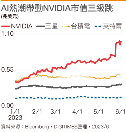 AI热潮带动NVIDIA市值三级跳