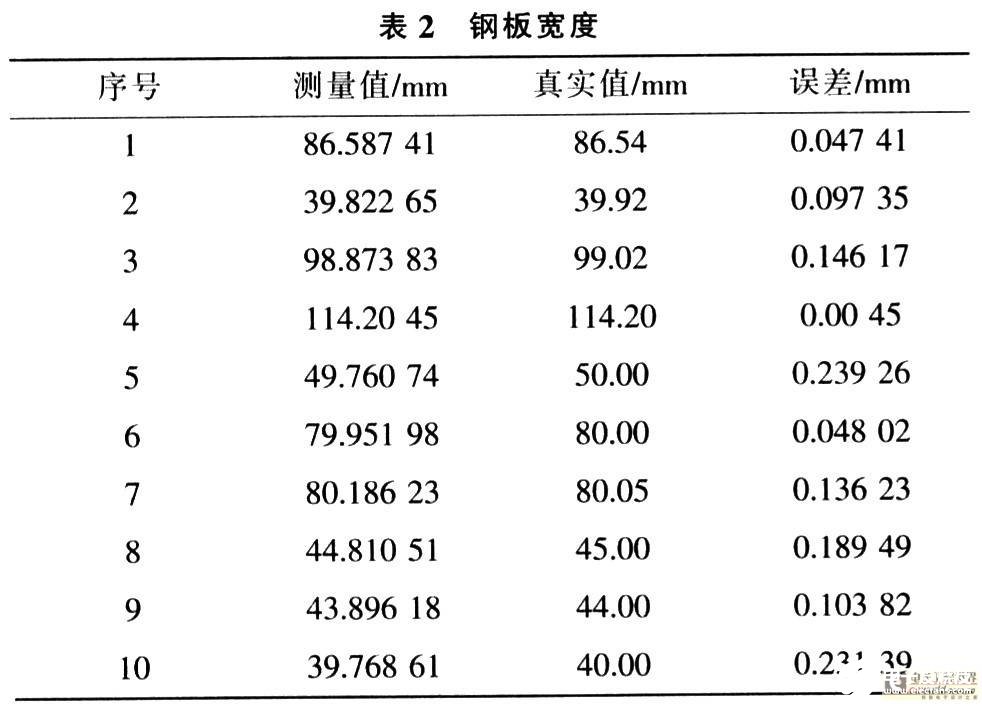 米乐M6 米乐基于面阵CCD测宽技术实现激光辅助测宽系统的设计(图9)