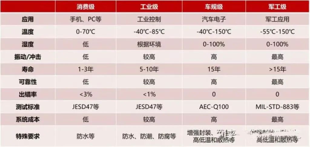 完美体育 完美体育app下载什么叫车规级 车规级电子元件的分类(图2)