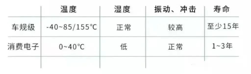 完美体育 完美体育app下载什么叫车规级 车规级电子元件的分类(图3)