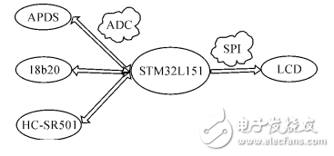 芒果体育基于STM32和HC-SＲ501智能家居的智能照明系统设计(图2)