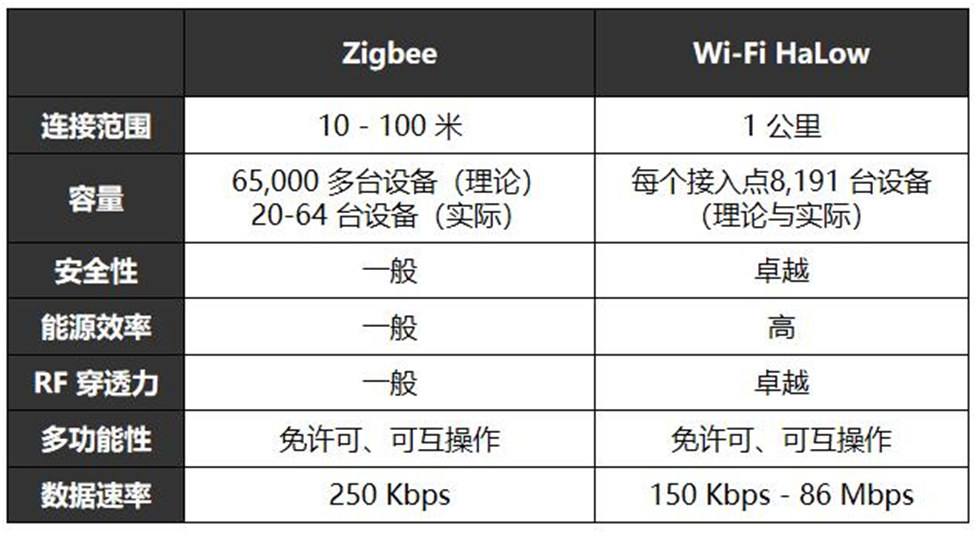 博鱼app官方网物联网毗连——Wi-Fi HaLow与Zigbee对照