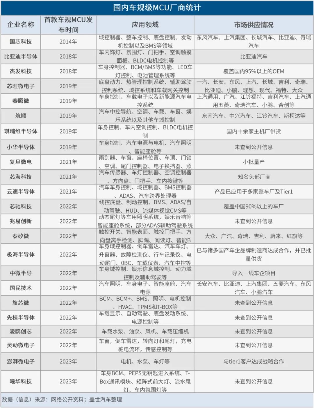 中国车规芯片系列（7）：国产车规级MCU进击之路