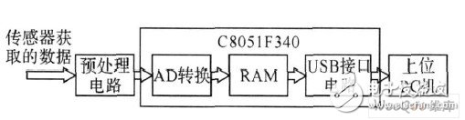 以C8051F340单片机为核心的USB数据采集系统设计