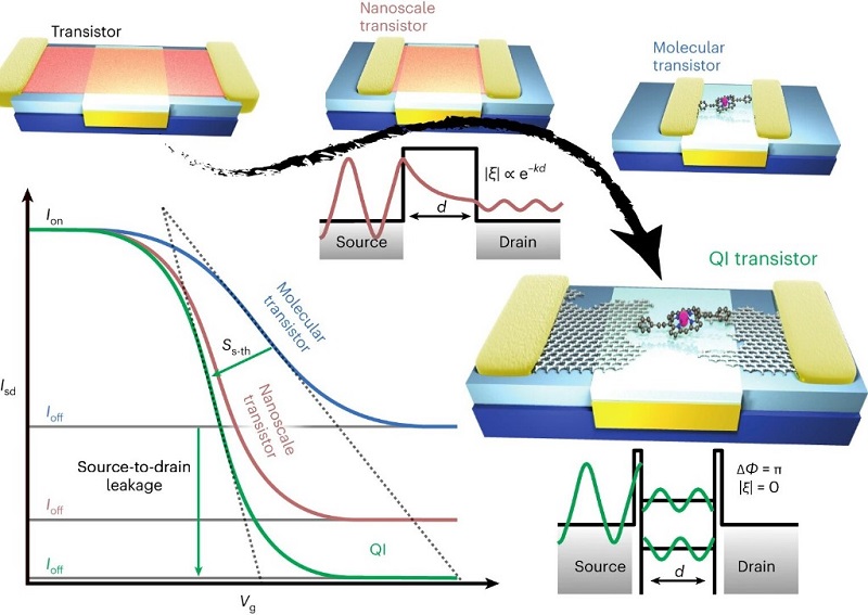  Single molecule transistor based on quantum interference is available, which can be used to manufacture a new generation of electronic equipment that is smaller, faster and more energy-saving