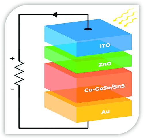  New materials significantly improve the quantum efficiency of solar cells