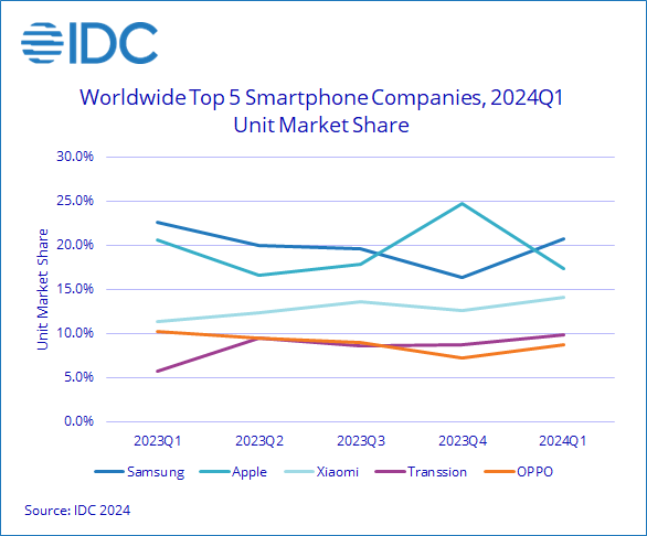  IDC: In the first quarter of this year, the global smartphone shipments were nearly 290 million, and Apple's year-on-year decline was 9.6%