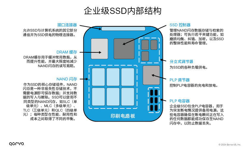 從五顆芯片到一顆芯片：看Qorvo的PMIC如何重塑企業(yè)級(jí)SSD