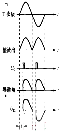 Silicon controlled rectifier dimming principle