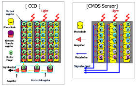 CMOS/CCDͼ񴫸ԭ