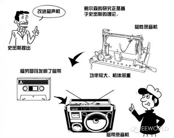 软磁材料与录音仪器一般放在哪里