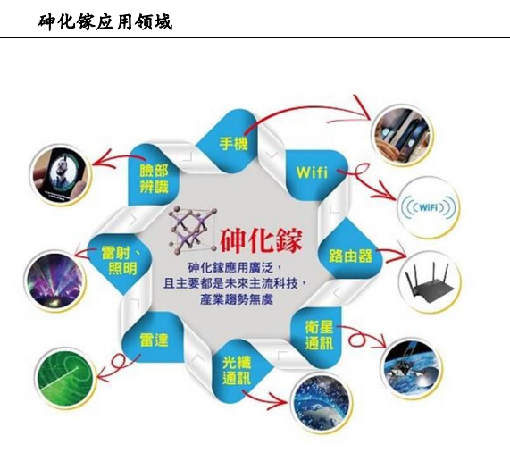 第二代半導體材料是以砷化鎵(gaas),銻化銦(insb)為主的化合物半導體