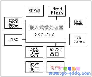 嵌入式無線視頻監(jiān)控系統(tǒng)結(jié)構(gòu)框圖