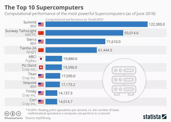 圖1 6月25日公布的超算TOP500的前十名