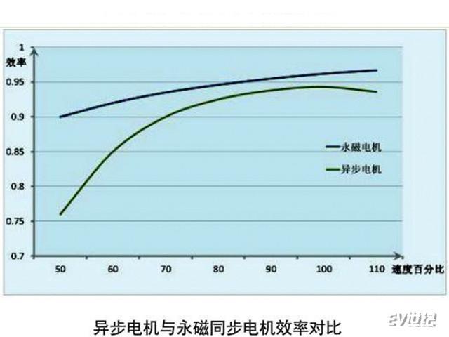 木鱼石与步进电机和普通电机功率对比