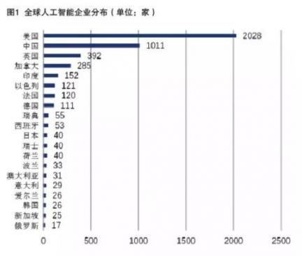 AI算法不斷突破 人工智能驅動創新需找對方向