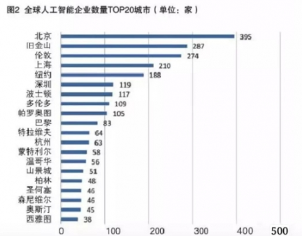 AI算法不斷突破 人工智能驅動創新需找對方向