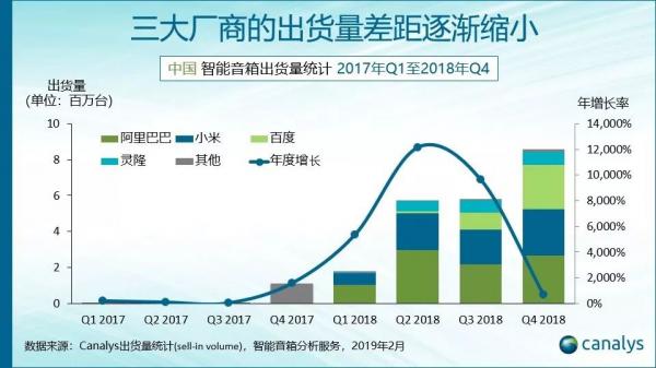 智能音箱從混戰(zhàn)到三強爭霸，誰將成最后贏家？