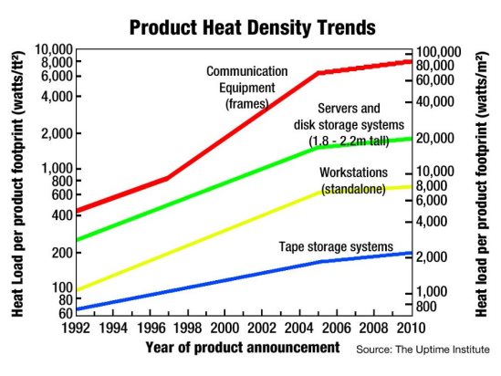 Figure 1: Product heat density trends from 1992 to 2010. Source: IEEE GlobalSpec