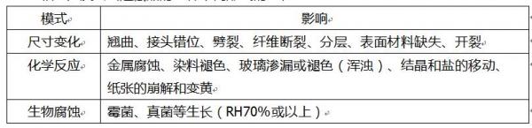 CAEL-S16傳感器應(yīng)用于博物館的溫濕度檢測(cè)