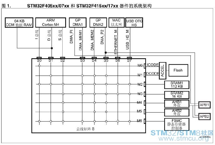 使用STM32F4的CCM內存