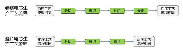 ▲卷繞和疊片工藝流程的異同