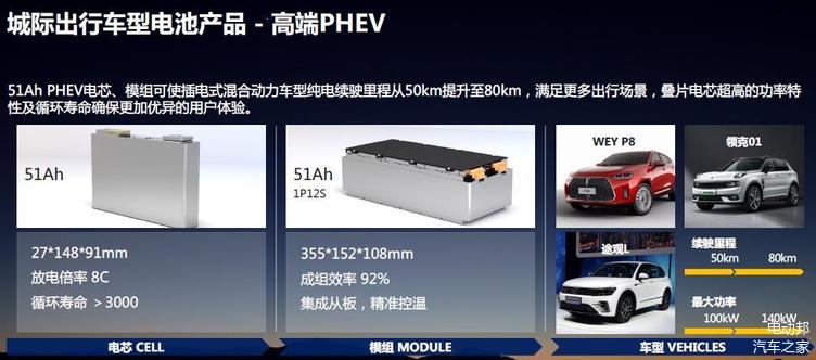 ▲城際出行需求強調放電性能和循環壽命