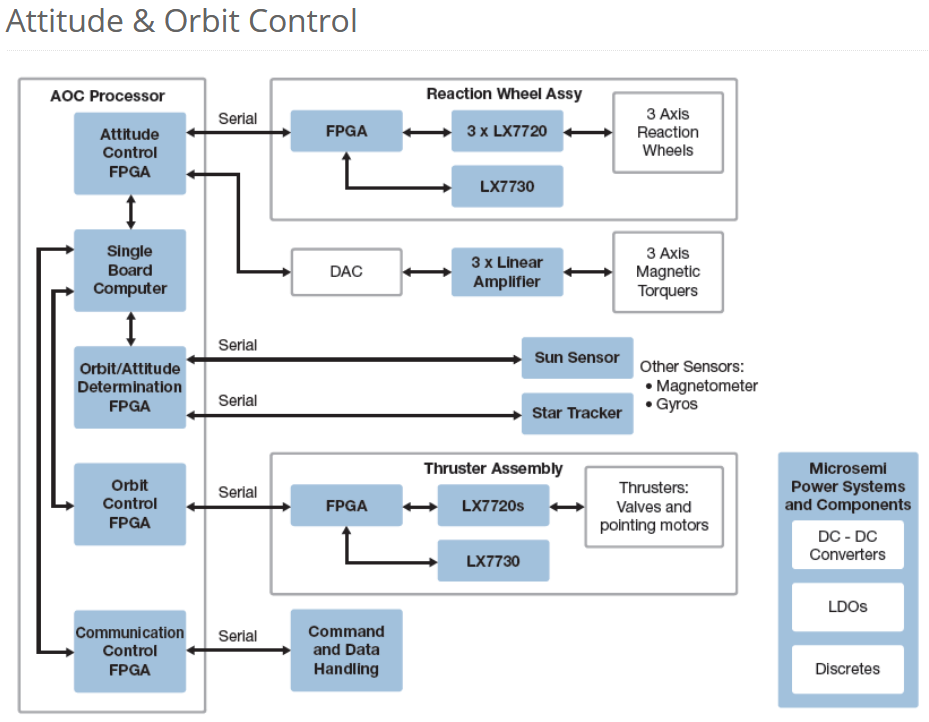 將開放指令集帶入太空的技術:techedsat-1 cubeat採用openrisc處理器