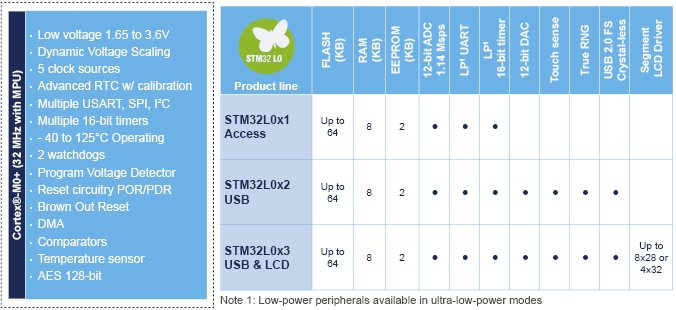 stm32L0x1，STM32L0x2，STM32L0x3的區(qū)別