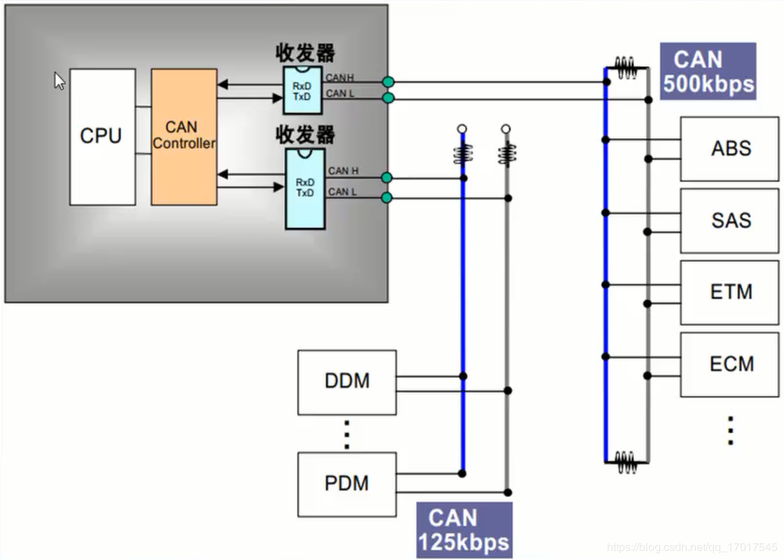 stm32