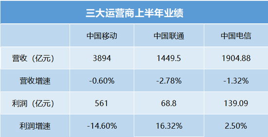 三大運(yùn)營(yíng)商上半年業(yè)績(jī)