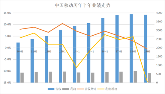 中國(guó)移動(dòng)歷年半年業(yè)績(jī)走勢(shì)