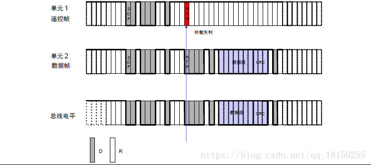 數據幀與遙控幀的仲裁過程