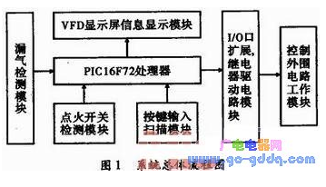 基于PIC單片機(jī)的多功能廚房控制系統(tǒng)設(shè)計(jì)