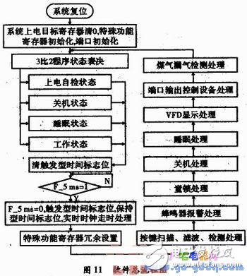 基于PIC單片機(jī)的多功能廚房控制系統(tǒng)設(shè)計(jì)