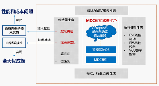 自動駕駛，華為激光雷達,激光雷達廠商，激光雷達技術路線