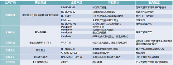 自動駕駛，華為激光雷達,激光雷達廠商，激光雷達技術路線