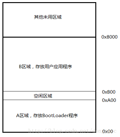 BootLoader升級程序占用分布