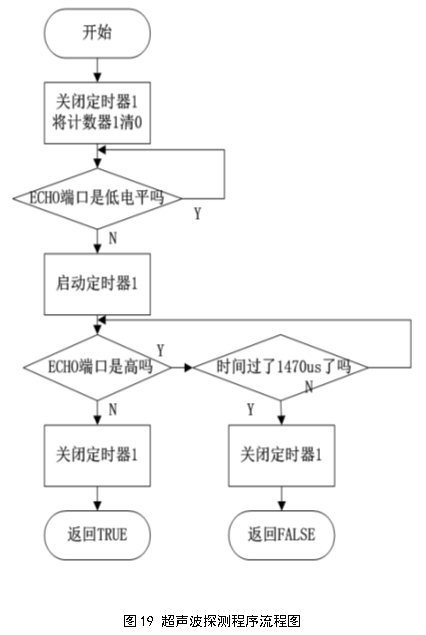 1 主程序工作流程圖 按上述工作原理和硬件結構分析可知系統主程序