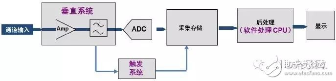 圖2 傳統(tǒng)數(shù)字示波器結(jié)構(gòu)框圖