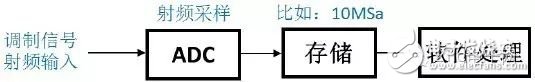 圖4 傳統(tǒng)數(shù)字示波器對(duì)調(diào)制信號(hào)處理流程