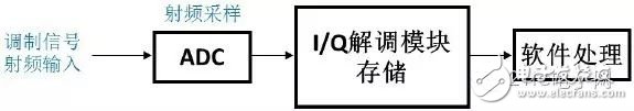 圖5 R&S數(shù)字示波器對(duì)調(diào)制信號(hào)處理流程