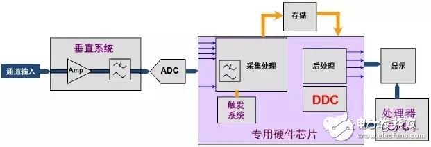 圖3 R&S數(shù)字示波器結(jié)構(gòu)框圖