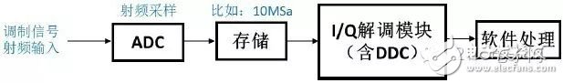 圖7 一般認(rèn)為的信號(hào)處理流程
